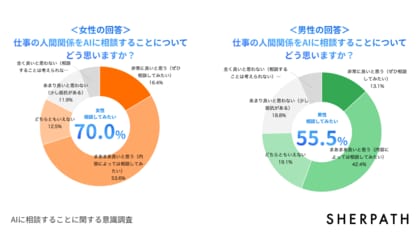 研修定着AIを提供するシェルパス、「AIに相談することに関する意識調査」を発表。男女で活用方法に差。「話し相手としてのAI」という存在