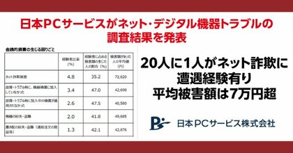 20人に1人がネット詐欺に遭遇経験有り 平均被害額は7万円超