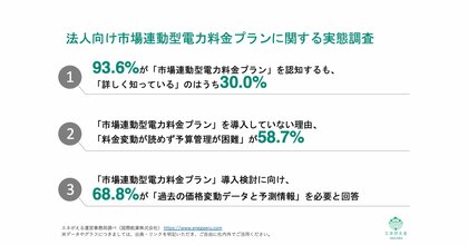 [独自レポートVol.33]【法人電力契約の新潮流】“市場連動型”プラン、認知×理解のリアルデータ9割以上が認知するも、深掘り理解は3割のみ