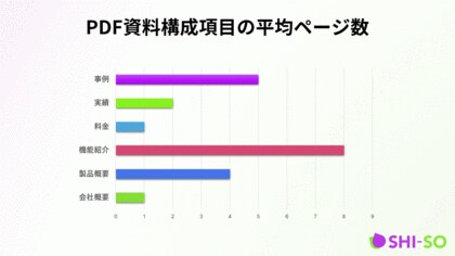 WebサービスのPDF資料で多い項目は何かご存知ですか?リードや受注を獲得するために重要な、読まれるPDF資料構成内容の調査結果