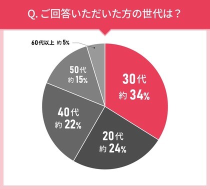 男女107人に聞いた!拭き取り化粧水の実態調査|使ってみたい拭き取り化粧水第2位はクリニーク クラリファイング ローション2 !では第1位は?