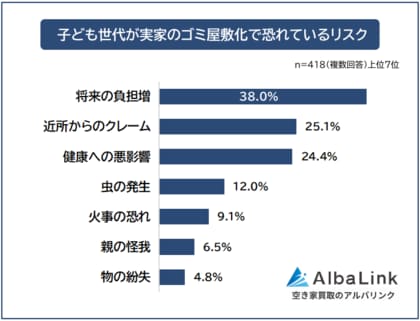 【実家がゴミ屋敷化した理由は？】子ども世代418人のリアルな苦悩と対策をアンケート調査