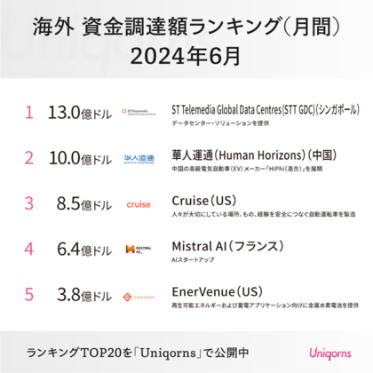 「インドのメガネスタートアップ」「フランスのAIスタートアップ」「アメリカの自動運転スタートアップ」が大型調達!海外スタートアップ資金調達ランキング2024年6月版