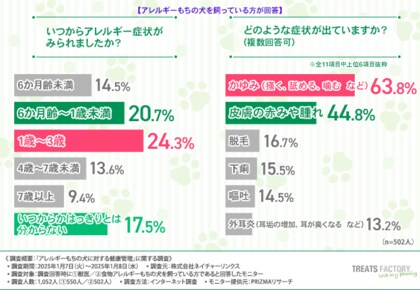 【犬の食物アレルギー、約3割が発症】1歳未満が3割超え!経験者と獣医の意見から学ぶ、効果的なアレルギー対策とは