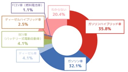 <「電気自動車の中古車購入」に関する調査を実施>魅力は「環境性能」と「燃費の効率性」~電気自動車を中古車で購入したい人は少なく、バッテリーの消耗が不安に~