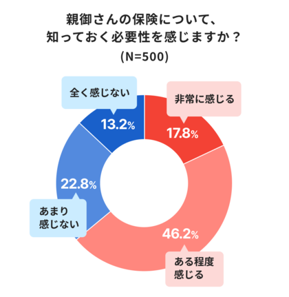 親の保険、6割が『知る必要あり』と回答それでも、親の反応が不安で約4割が話せず先送りに