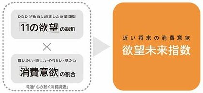 電通マクロミルインサイトと電通、「欲望未来指数」の最新版を発表 高い水準を維持してきた消費に対する欲望は下降傾向に
