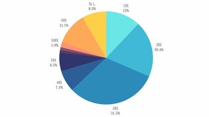 <2024年最新>「BtoBサービスの購買行動」調査結果を公開