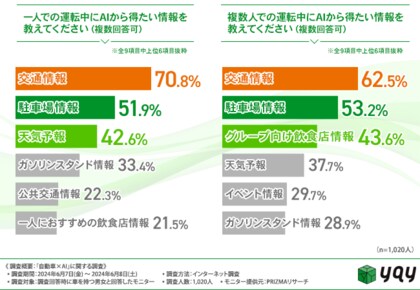 【運転シーン別調査】運転時にAIに求める情報はシーンによって異なる!交通・駐車場情報は常にニーズありという結果に