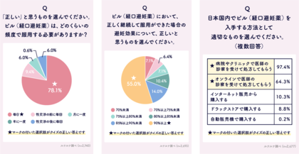 【9月26日は世界避妊デー】避妊に関する認知・理解度を調査!