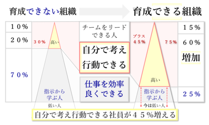 「自分で考え行動できる社員が45%増加」組織行動科学(R) report