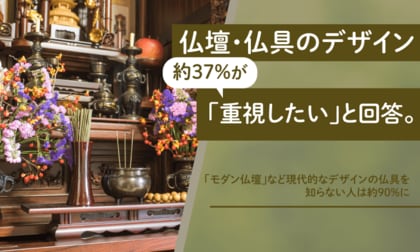 仏壇・仏具のデザイン、約37%が「重視したい」と回答。「モダン仏壇」など現代的なデザインの仏具を知らない人は約90%に