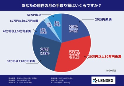 毎月の貯金額0円は約2割！毎月の貯金額や手取りに対する貯蓄率など貯金に関する実態調査を発表！