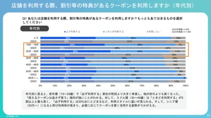 若年層のクーポン利用率が約1.5倍に急拡大。背景には企業・店舗側の動向変化