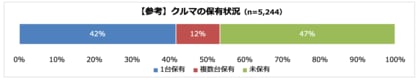 クルマの維持費は月額20,000円以下が最多 クルマ未保有者の約3割は「維持費の負担を理由にクルマを手放した」と回答