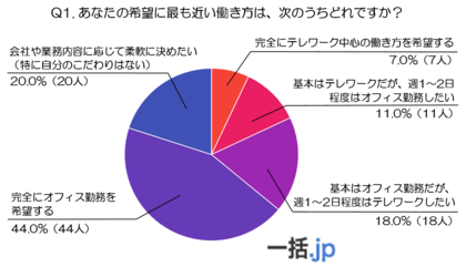 通勤は負担、でも職場のつながりは大切。60代が語る“働き方の本音”（法人携帯マッチングサイト一括.jp調べ）