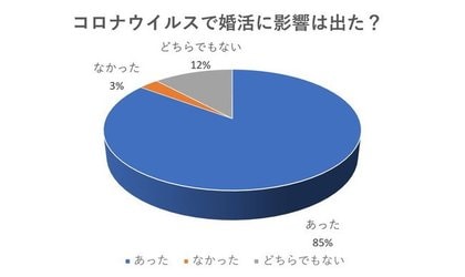 新型コロナウイルスによりオンライン婚活が主流 結婚相手を望む声はコロナ流行以前と比較して急増中