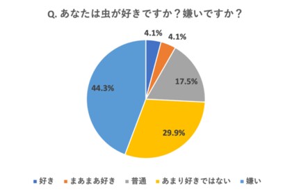 ゴキブリ退治できる男性女性の割合 一人暮らしでできない人は