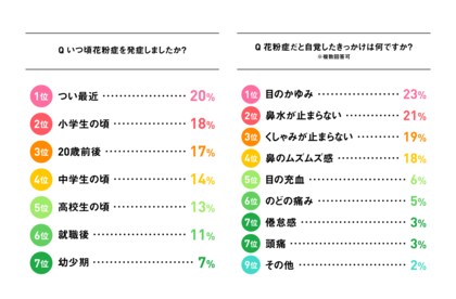 花粉症になったのは つい最近 30代女性1 3人に