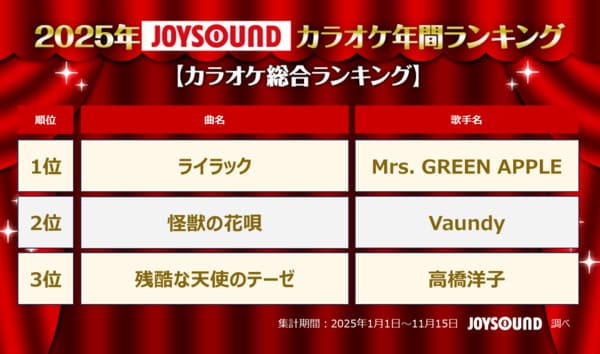 JOYSOUNDがカラオケ年間ランキングを発表！Mrs. GREEN APPLEが“四冠
