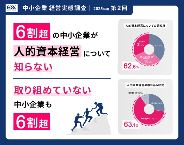 2025年度第1回 中小企業経営実態調査〉人的資本経営について「知らない