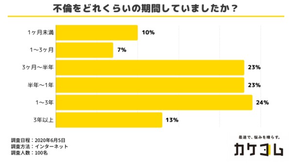 不倫の期間は一般的に1年前後 3年以上と回答した人は1割に留まる 最も多い破局原因は不倫発覚か 過去に不倫を経験した人100名を対象に 不倫 の期間と破局原因を調査