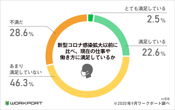 働くみんなのホンネ調査 新型コロナによる仕事観の変化 について調査を実施