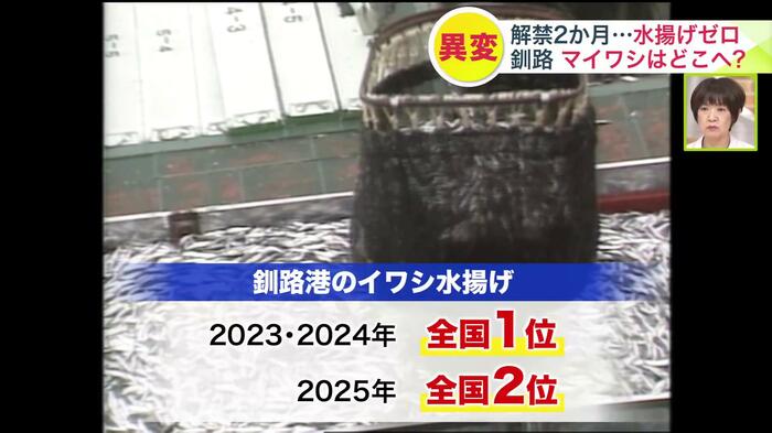 トップクラスだった釧路港のイワシ水揚げ