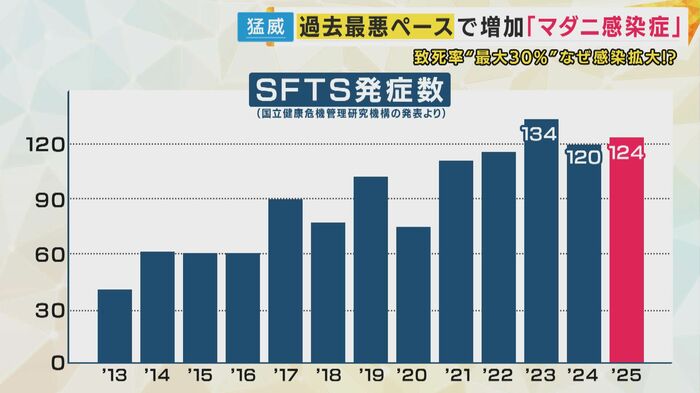 SFTS発症数