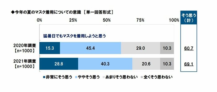 今年の夏のマスク着用についての意識(画像提供:株式会社タニタ)