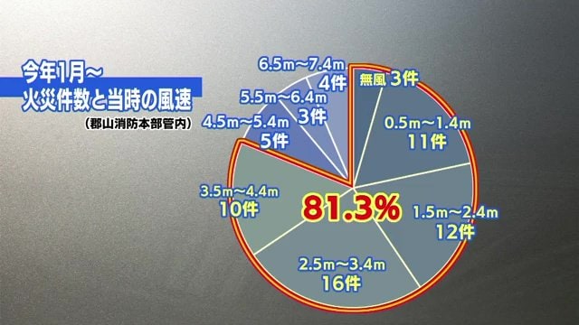 2023年1月からの火災件数と当時の風速(郡山消防本部館内)