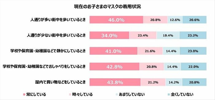 子どものマスクの着用状況(提供:コールドクター)