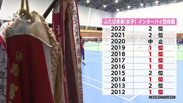 ふたば未来学園(女子)インターハイ団体戦の成績