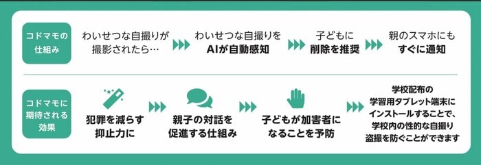 「コドマモ」の仕組み(提供:スマートブックス)