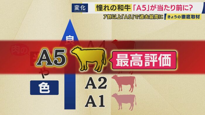「A5」とは「味」の保証ではない