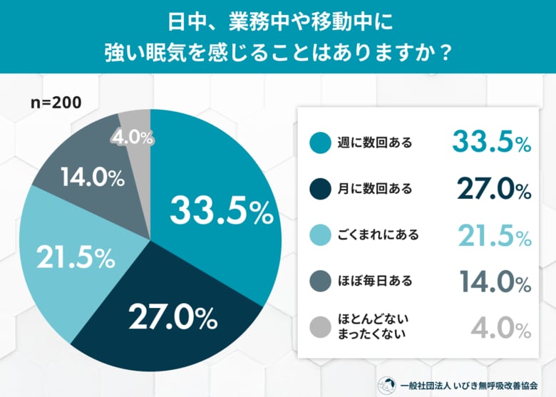 "日中の強い眠気" 放置していませんか？ 働く世代、眠気を自覚する人の約8割が一度も検査経験なし