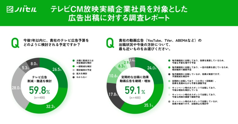 “テレビ広告から動画広告へ移行”だけでは不十分！費用対効果を見極める「運用力」が問われる時代に