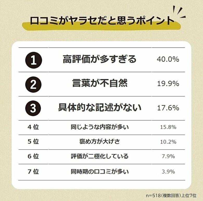 【口コミは本当に信じていい?ヤラセ口コミに関する意識調査】男女518人アンケート