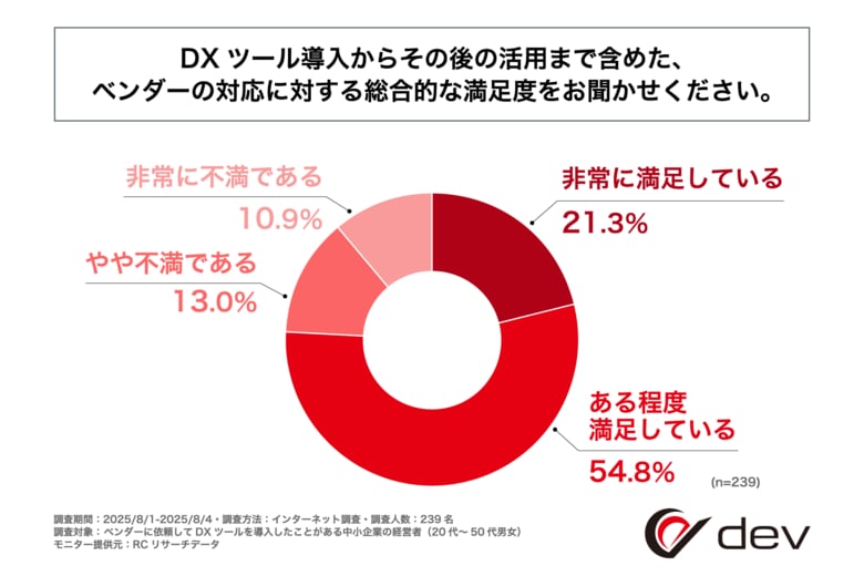 DXツールを導入した中小企業の経営者の75%以上が、DXツール導入~活用までのベンダーの対応に少なからず満足している!株式会社devが「DX推進におけるベンダー選定とツール導入後の実態調査」実施!