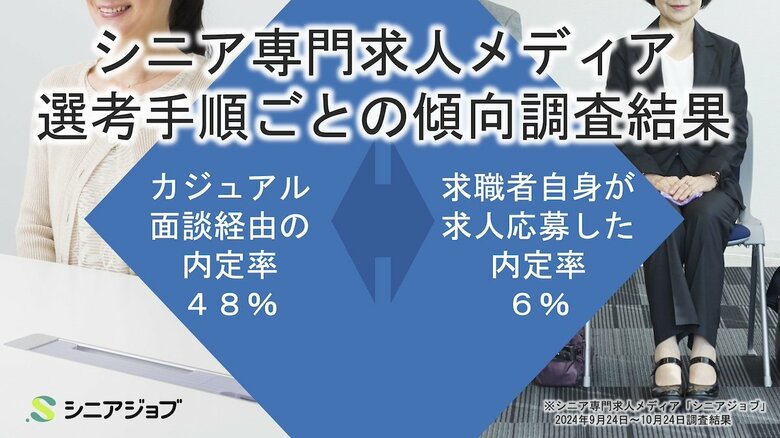 シニア専門求人メディア、カジュアル面談経由の内定率は48%と高め