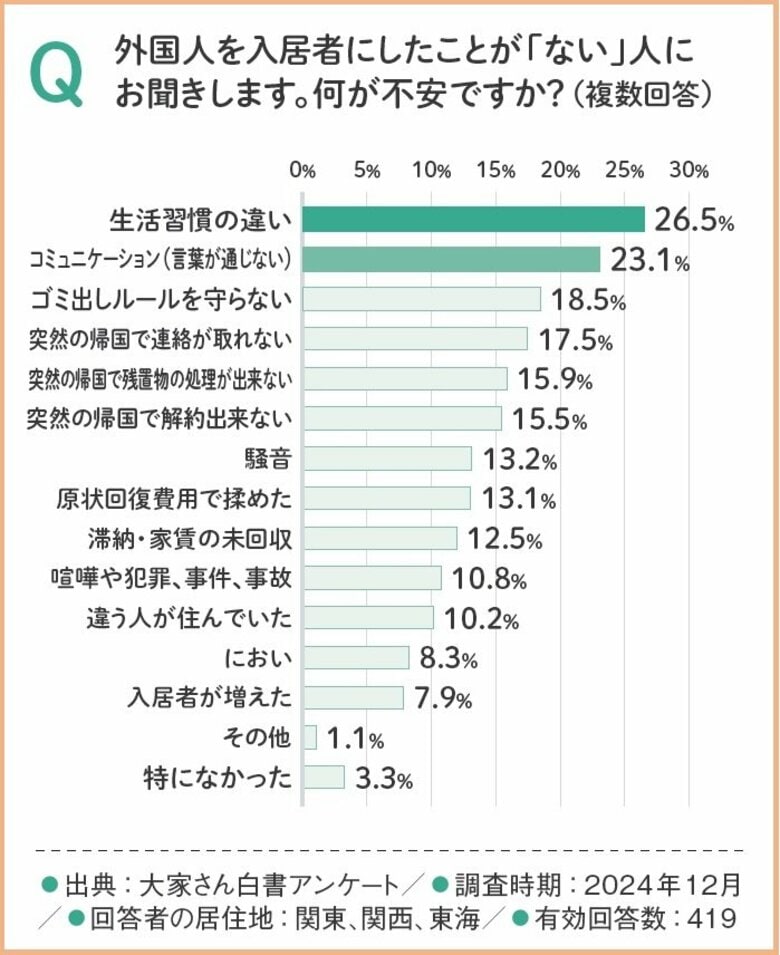 サポート体制次第で約3割が受け入れに前向きな姿勢へ変化。大家さんの外国人入居に対する不安と実際の困りごとのギャップ