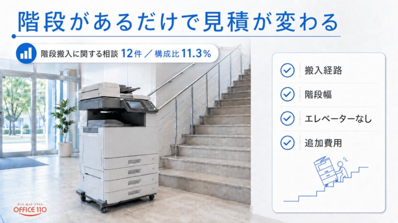 複合機（コピー機）導入時の「階段搬入」相談が11.3%に｜追加費用リスクの実態調査を公開