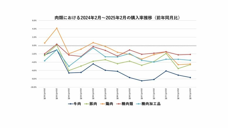 YOMIKO、大規模な購買履歴データを使用し 食品スーパーでの肉の購入傾向を分析