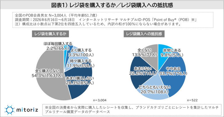 レジ袋有料化から6年、レジ袋に頼らない買い物スタイルが定着！エコバッグの利用率は9割を超え、環境保全への効果も6割が実感