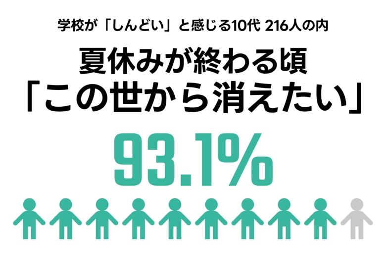 夏休みが終わる頃「『この世から消えたい』と感じたことがある」93.1％。学校が「しんどい」10代216人へのアンケート調査。