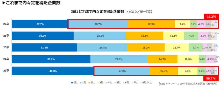 27卒学生（大学4年生・修士2年生） 就活実態調査