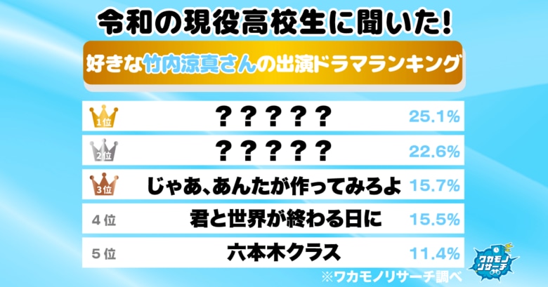 令和の現役高校生に聞いた！好きな竹内涼真さん出演ドラマランキング　１位はあの大ヒットドラマ！