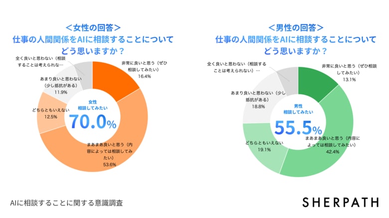 研修定着AIを提供するシェルパス、「AIに相談することに関する意識調査」を発表。男女で活用方法に差。「話し相手としてのAI」という存在