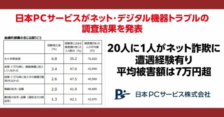 20人に1人がネット詐欺に遭遇経験有り 平均被害額は7万円超