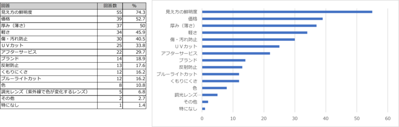 メガネ市場もメリハリ消費傾向　バリラックスの売上、2024 年は前年から＋80%超の成長　プレミアムレンズのバリラックスが選ばれる理由
